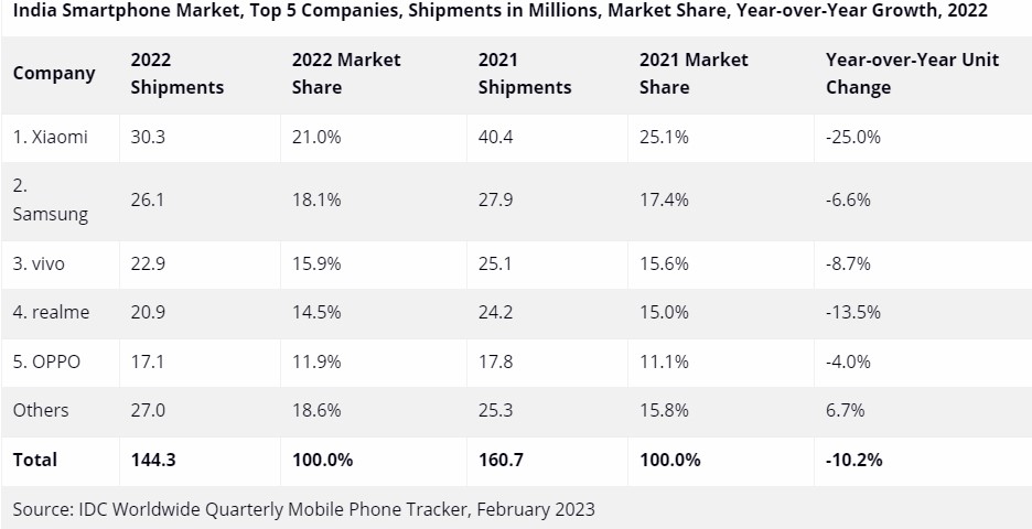 IDC data released in Feb 2023 shows realme smartphones have gained significant market share in India