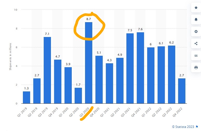 Statista 2023 report showing quarterly dispatch of realme smartphone units in million in India since 2019. It shows how realme converted adversity into opportunity during pandemic